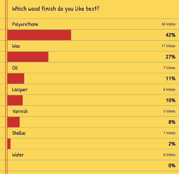 Best wood finish poll
