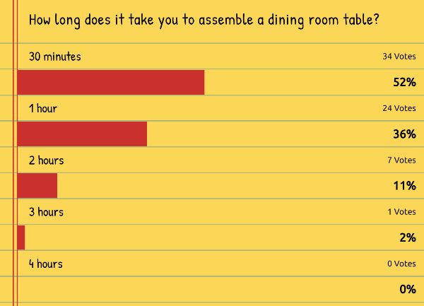 Poll_ How long does it take to assemble a dining table