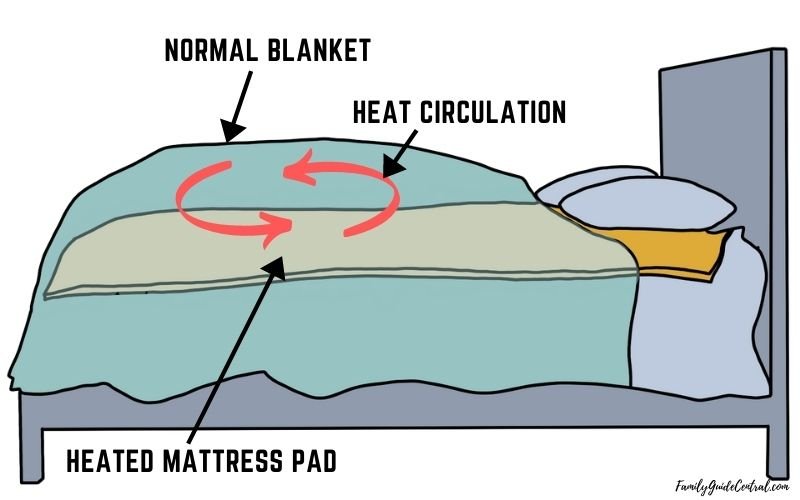 Heated mattress pad with blanket over for heat circulation