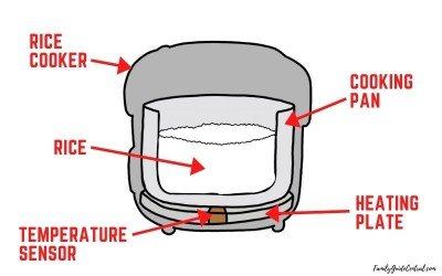 Rice cooker cross section with labels